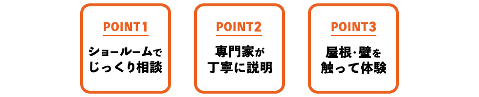 POINT1 ショールームでじっくり相談 POINT2 専門家が丁寧に説明 POINT3 屋根・壁を触って体験