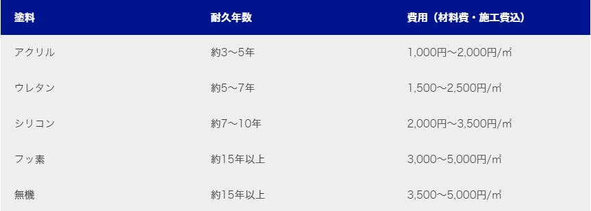 郡山市_塗装_塗料の種類_価格目安