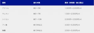郡山市_塗装_塗料の種類_価格目安